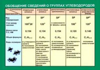 Таблица. Обобщение сведений групп углеводородов. - fgospostavki.ru - Миасс