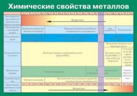 Таблица. Химические свойства металлов. - fgospostavki.ru - Миасс