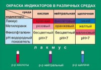 Таблица. Окраска индикаторов в различных средах. - fgospostavki.ru - Миасс