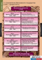 Комплект таблиц. История России (обобщающие таблицы). - fgospostavki.ru - Миасс