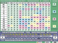 Таблица демонстрационная "Растворимость кислот, оснований и солей в воде" (формат А0, матовое ламинирование) - fgospostavki.ru - Миасс