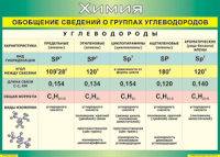 Таблица "Обобщение сведений о группах углеводородов" (100х140 сантиметров, винил) - fgospostavki.ru - Миасс