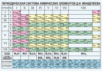 Периодическая  система химических элементов Д.И.Менделеева - fgospostavki.ru - Миасс