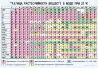 Таблица. Растворимость солей, кислот и оснований в воде - fgospostavki.ru - Миасс