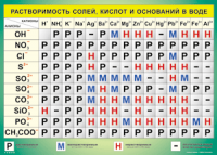 Таблица "Растворимость солей, кислот и оснований в воде" (100х140 сантиметров, винил) - fgospostavki.ru - Миасс