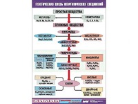 Таблица "Генетическая связь неорганических соединений" (винил 100x140) - fgospostavki.ru - Миасс
