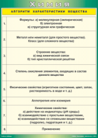 Таблица "Алгоритм характеристики вещества" (100х140 сантиметров, винил) - fgospostavki.ru - Миасс