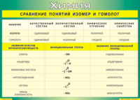 Таблица "Сравнение понятий изомер и гомолог" (100х140 сантиметров, винил) - fgospostavki.ru - Миасс
