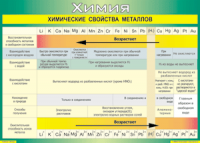 Таблица "Химические свойства металлов" (100х140 сантиметров, винил) - fgospostavki.ru - Миасс