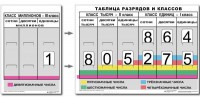 Разряды и классы чисел (I,II,III класс). Комплект иллюстрирует 3 класса (единиц, тысяч и миллионов) - fgospostavki.ru - Миасс