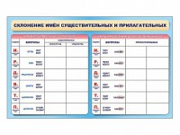 Фрагмент (демонстрационный) маркерный (двухсторонний) "Склонение имен существительных и прилагательных" - fgospostavki.ru - Миасс