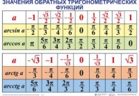 Комплект таблиц Тригонометрические формулы. Обратные тригонометрические функции (7 таблиц) - fgospostavki.ru - Миасс