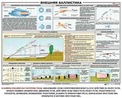 Плакат "Внешняя баллистика" - fgospostavki.ru - Миасс