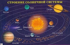 Плакат "Строение солнечной системы" - fgospostavki.ru - Миасс