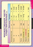 Комплект таблиц. Английский язык. Существительные. Прилагательные. Числительные. - fgospostavki.ru - Миасс