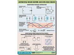 Таблица демонстрационная "Электромагнитные и молекулярно-атомные колебания" (винил 100х140) - fgospostavki.ru - Миасс