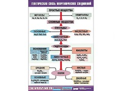 Таблица "Генетическая связь неорганических соединений" (винил 100x140) - fgospostavki.ru - Миасс