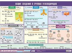 Таблица демонстрационная "Общие сведения о группах углеводородов" (винил 70х100) - fgospostavki.ru - Миасс
