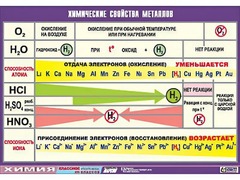 Таблица демонстрационная "Химические свойства металлов" (винил 100x140) - fgospostavki.ru - Миасс