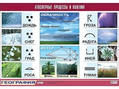 Таблица демонстрационная "Атмосферные процессы и явления" (винил 70*100) - fgospostavki.ru - Миасс