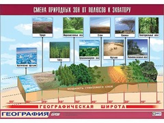 Таблица демонстрационная "Смена природных зон от полюсов к экватору" (винил 70*100) - fgospostavki.ru - Миасс