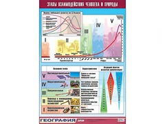 Таблица демонстрационная "Этапы взаимодействия человека и природы" (винил 100*140) - fgospostavki.ru - Миасс