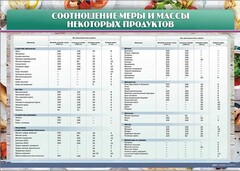 Стенд "Соотношение меры и массы некоторых продуктов" - fgospostavki.ru - Миасс