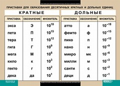 Таблица. Физика. Приставки для образования десятичных кратных и дольных единиц. - fgospostavki.ru - Миасс