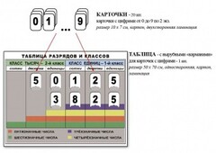Интерактивная таблица по математике для начальных классов "Разряды и классы чисел" - fgospostavki.ru - Миасс