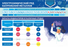 Стенд "Электрохимический ряд и окраска индикаторов в различных средах" - fgospostavki.ru - Миасс
