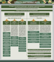 Стенд "Структура Вооруженных сил Российской Федерации" Вариант 1 - fgospostavki.ru - Миасс
