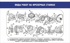 Стенд "Виды работ на фрезерных станках" - fgospostavki.ru - Миасс