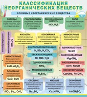 Стенд "Классификация неорганических веществ" - fgospostavki.ru - Миасс