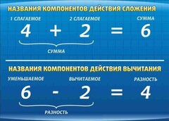 Стенд "Компоненты сложения и вычитания" - fgospostavki.ru - Миасс