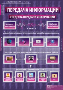 Комплект таблиц. Информатика и ИКТ 5-7 классы. - fgospostavki.ru - Миасс