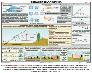 Плакат "Внешняя баллистика" - fgospostavki.ru - Миасс