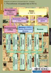 Комплект таблиц. История. Развитие Российского государства в XV-XVI веках. - fgospostavki.ru - Миасс