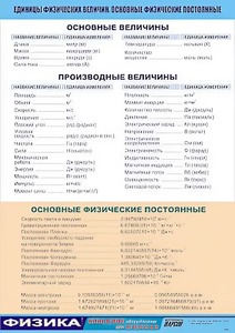 Таблица демонстрационная "Единицы физических величин. Основные физические постоянные" (винил 70*100) - fgospostavki.ru - Миасс
