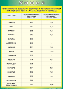 Таблица "Перенапряжение выделения водорода и ионизации кислорода при плотности тока 1 мА/см2 на различных металлах" (100х140 сантиметров, винил) - fgospostavki.ru - Миасс