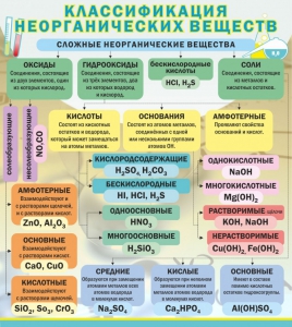 Стенд "Классификация неорганических веществ" - fgospostavki.ru - Миасс