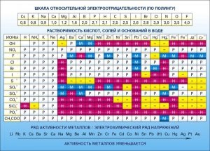 Стенд "Растворимость кислот, солей и оснований в воде (подробная)" - fgospostavki.ru - Миасс