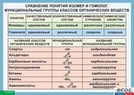 Таблица. Сравнение понятий изомер и гомолог. Функциональные группы классов органических веществ. - fgospostavki.ru - Миасс