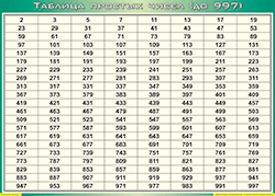 Таблица простых чисел (до 997) (100х140 сантиметров, винил) - fgospostavki.ru - Миасс