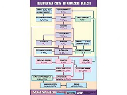 Таблица демонстрационная "Генетическая связь органических веществ" (винил 70x100) - fgospostavki.ru - Миасс