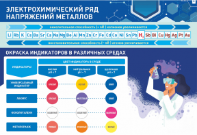 Стенд "Электрохимический ряд и окраска индикаторов в различных средах" - fgospostavki.ru - Миасс