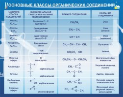 Стенд "Основные классы органических соединений" - fgospostavki.ru - Миасс