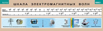 Таблица. Физика. Шкала электромагнитных волн. - fgospostavki.ru - Миасс
