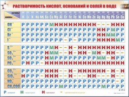 Справочно-информационный стенд (электронный, световой) "Растворимость кислот, оснований и солей в воде" - fgospostavki.ru - Миасс