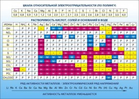 Стенд "Растворимость кислот, солей и оснований в воде (подробная)" - fgospostavki.ru - Миасс