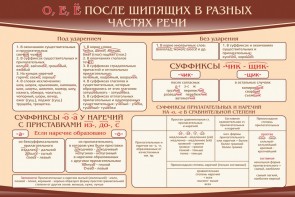 Стенд "о, е, ё, после шипящих в разных частях речи" - fgospostavki.ru - Миасс